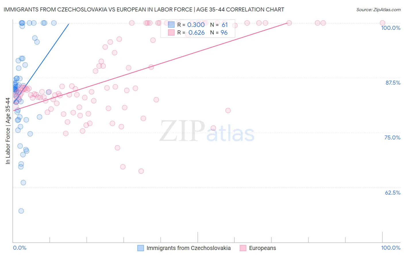 Immigrants from Czechoslovakia vs European In Labor Force | Age 35-44