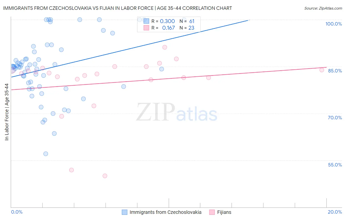 Immigrants from Czechoslovakia vs Fijian In Labor Force | Age 35-44