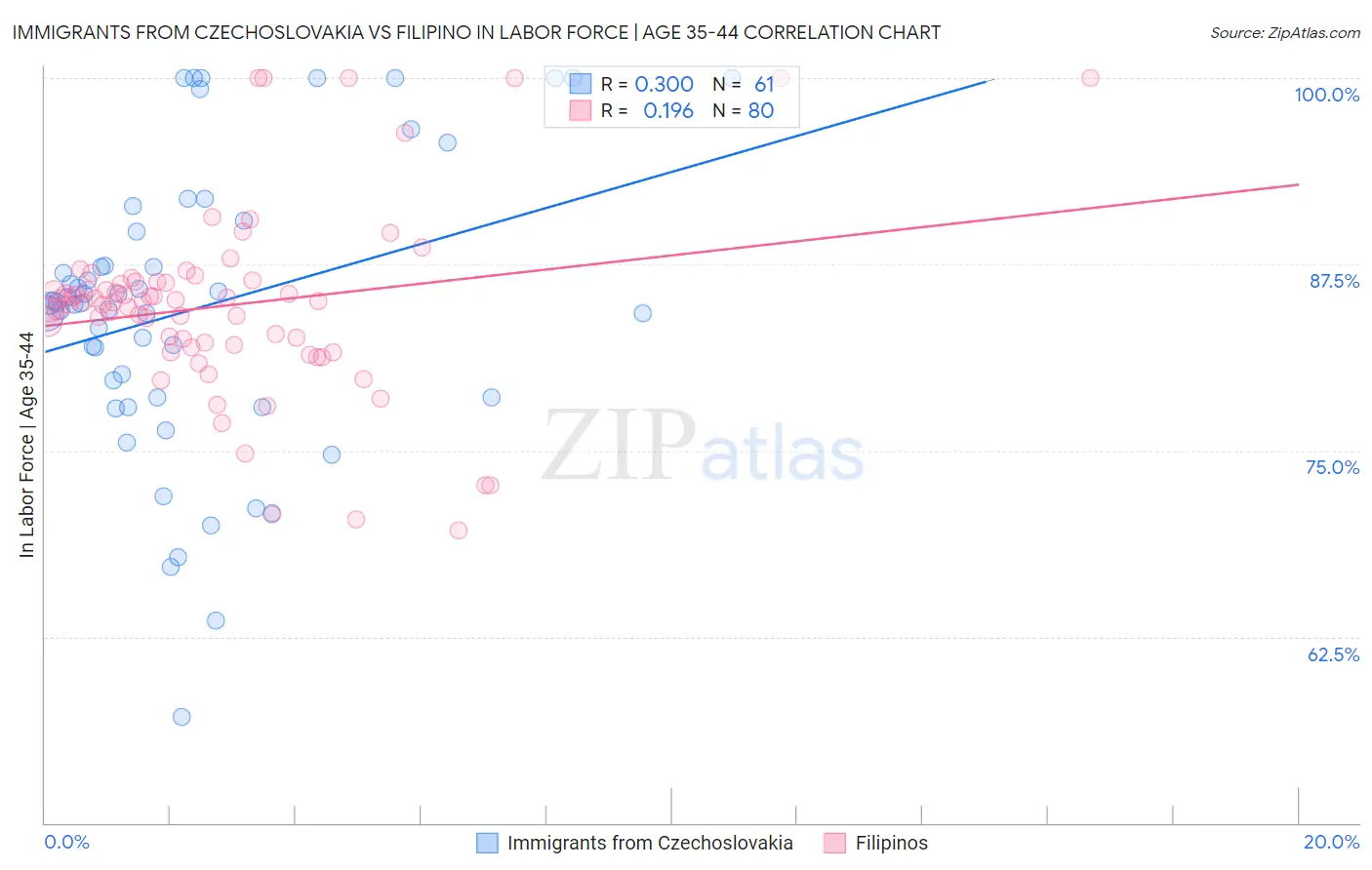 Immigrants from Czechoslovakia vs Filipino In Labor Force | Age 35-44