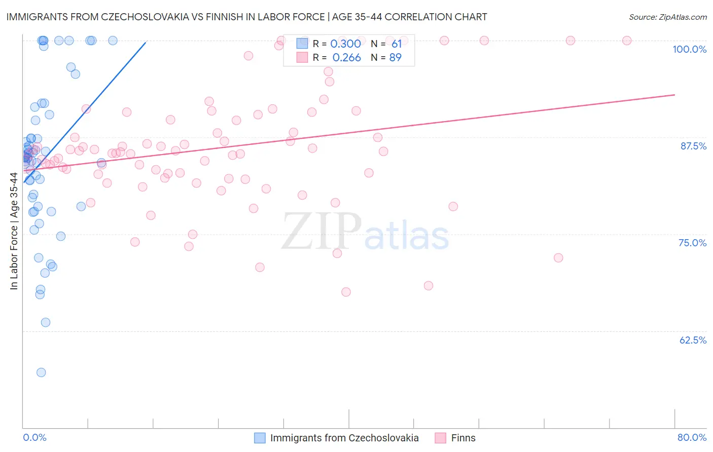 Immigrants from Czechoslovakia vs Finnish In Labor Force | Age 35-44