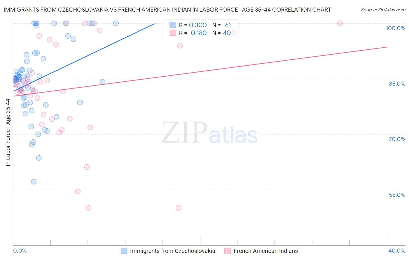Immigrants from Czechoslovakia vs French American Indian In Labor Force | Age 35-44