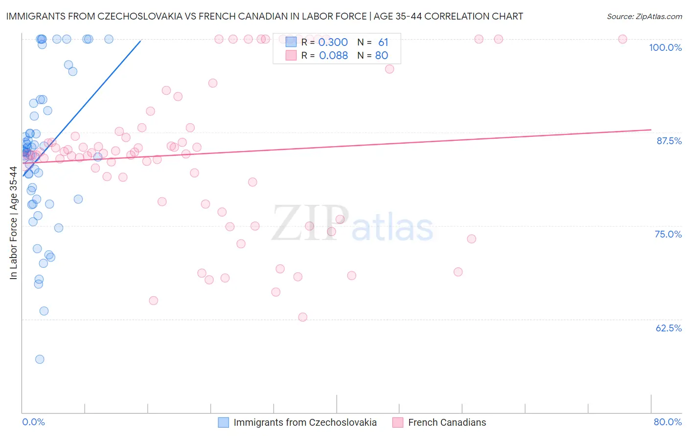 Immigrants from Czechoslovakia vs French Canadian In Labor Force | Age 35-44