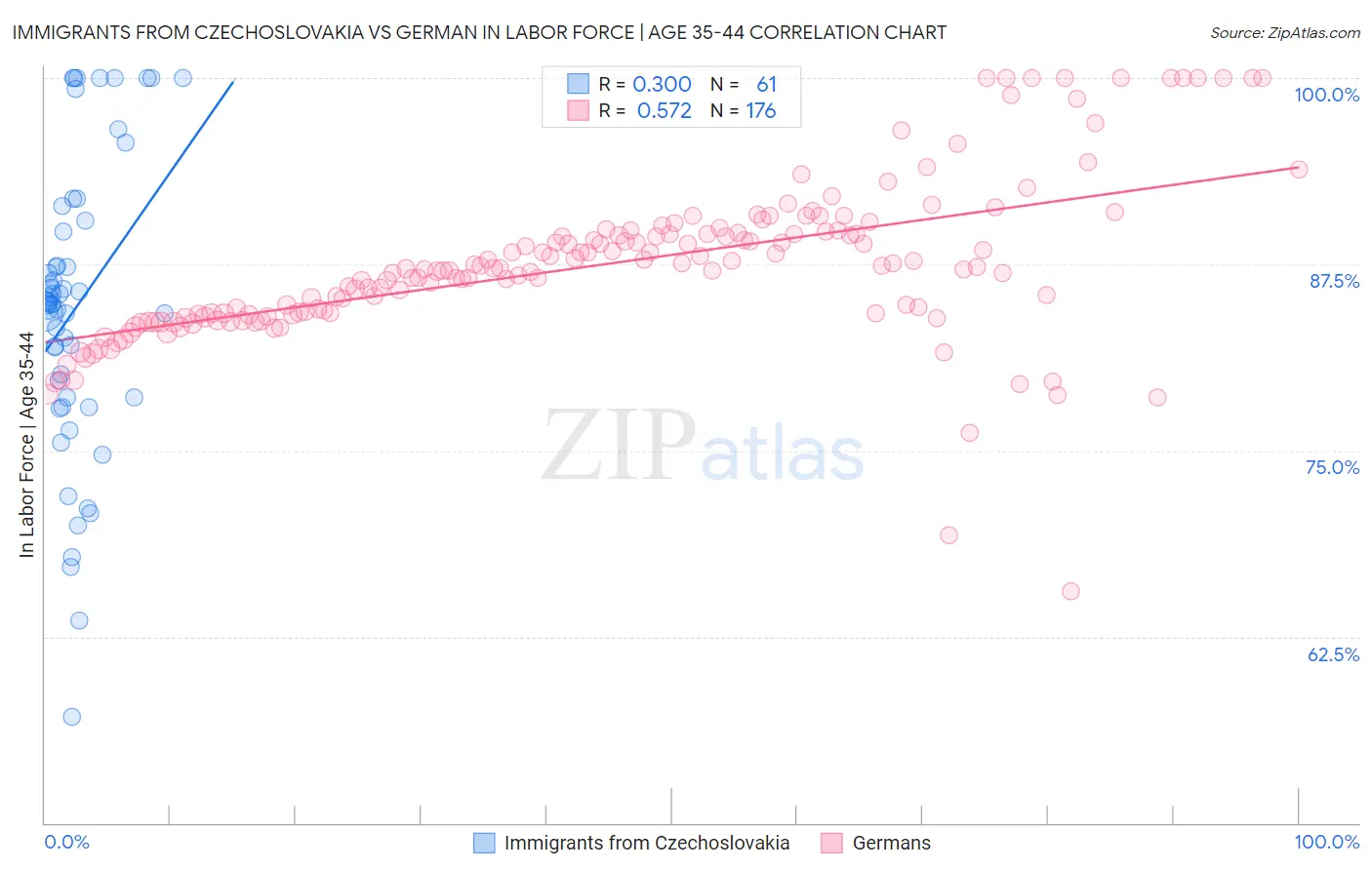 Immigrants from Czechoslovakia vs German In Labor Force | Age 35-44