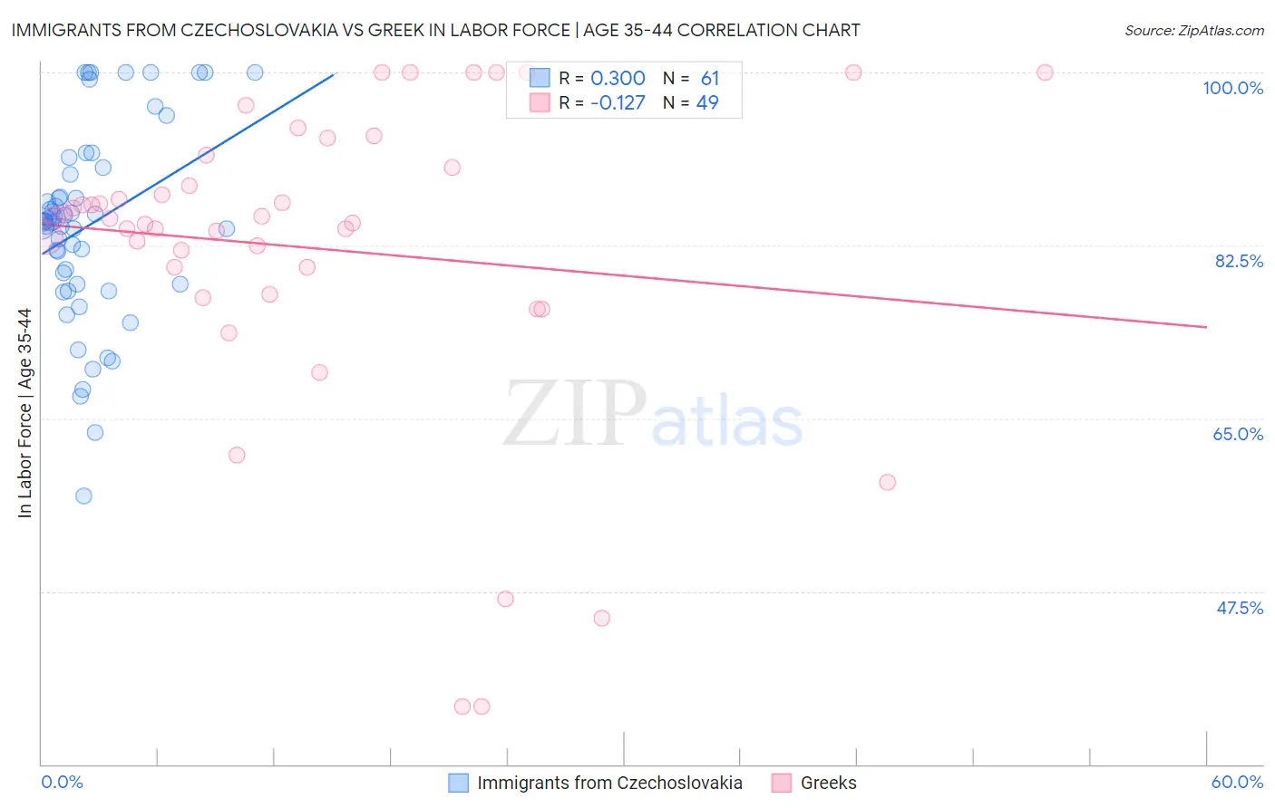 Immigrants from Czechoslovakia vs Greek In Labor Force | Age 35-44