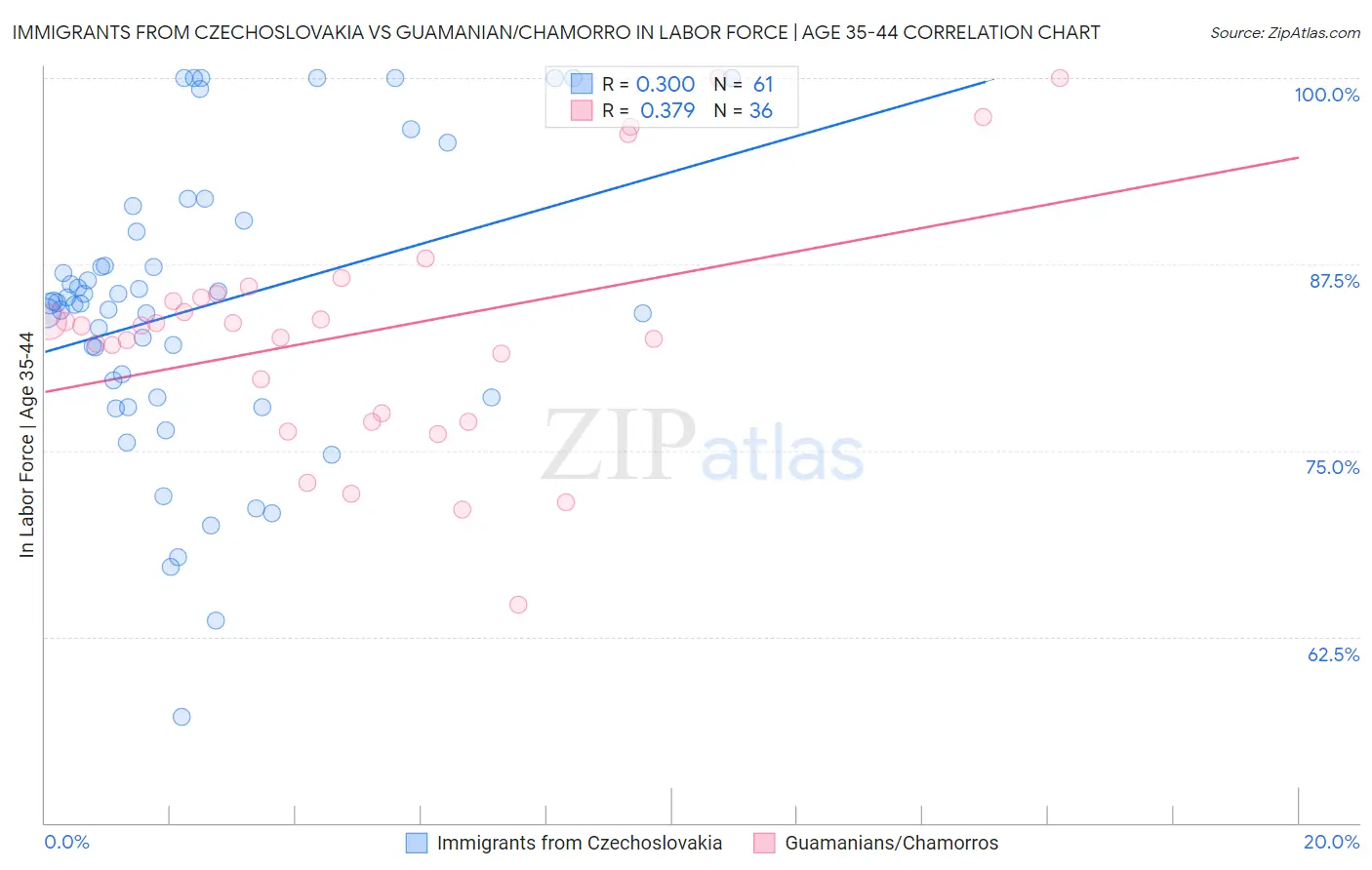 Immigrants from Czechoslovakia vs Guamanian/Chamorro In Labor Force | Age 35-44