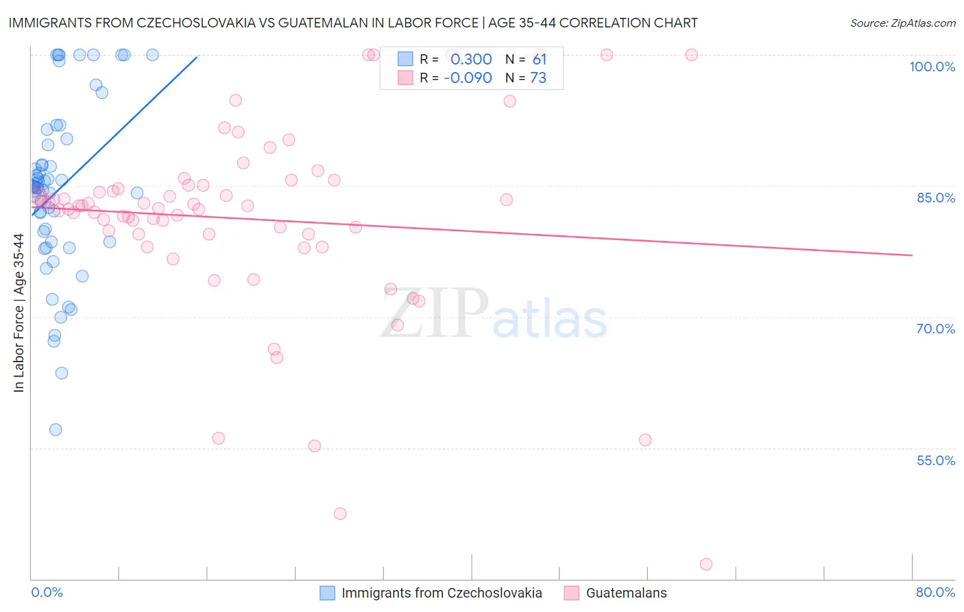 Immigrants from Czechoslovakia vs Guatemalan In Labor Force | Age 35-44