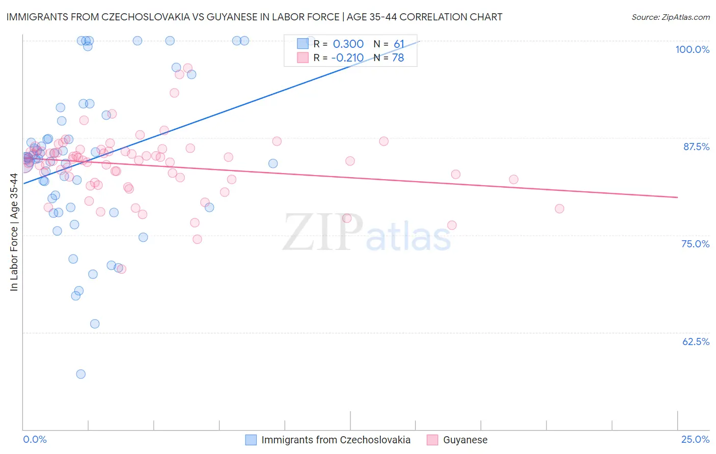 Immigrants from Czechoslovakia vs Guyanese In Labor Force | Age 35-44