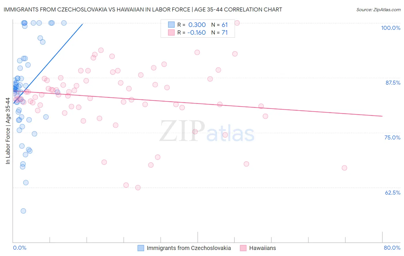 Immigrants from Czechoslovakia vs Hawaiian In Labor Force | Age 35-44