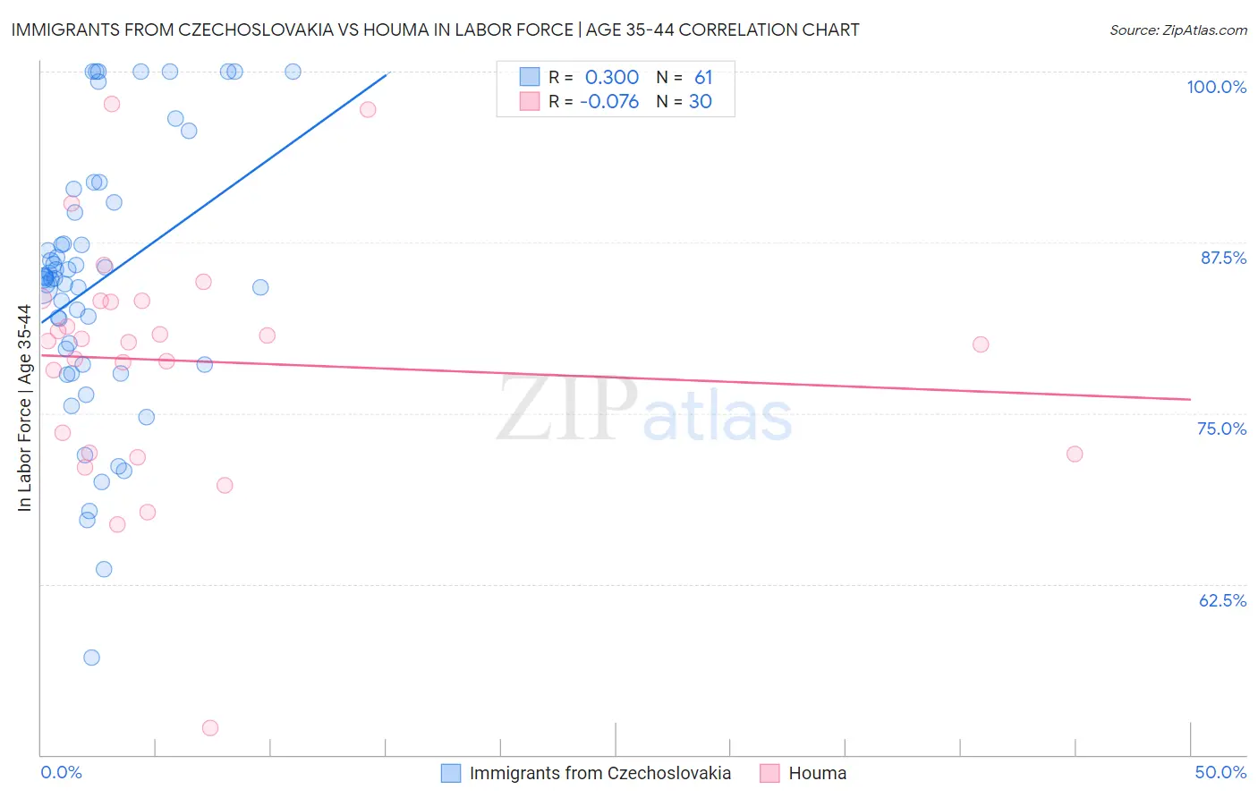 Immigrants from Czechoslovakia vs Houma In Labor Force | Age 35-44