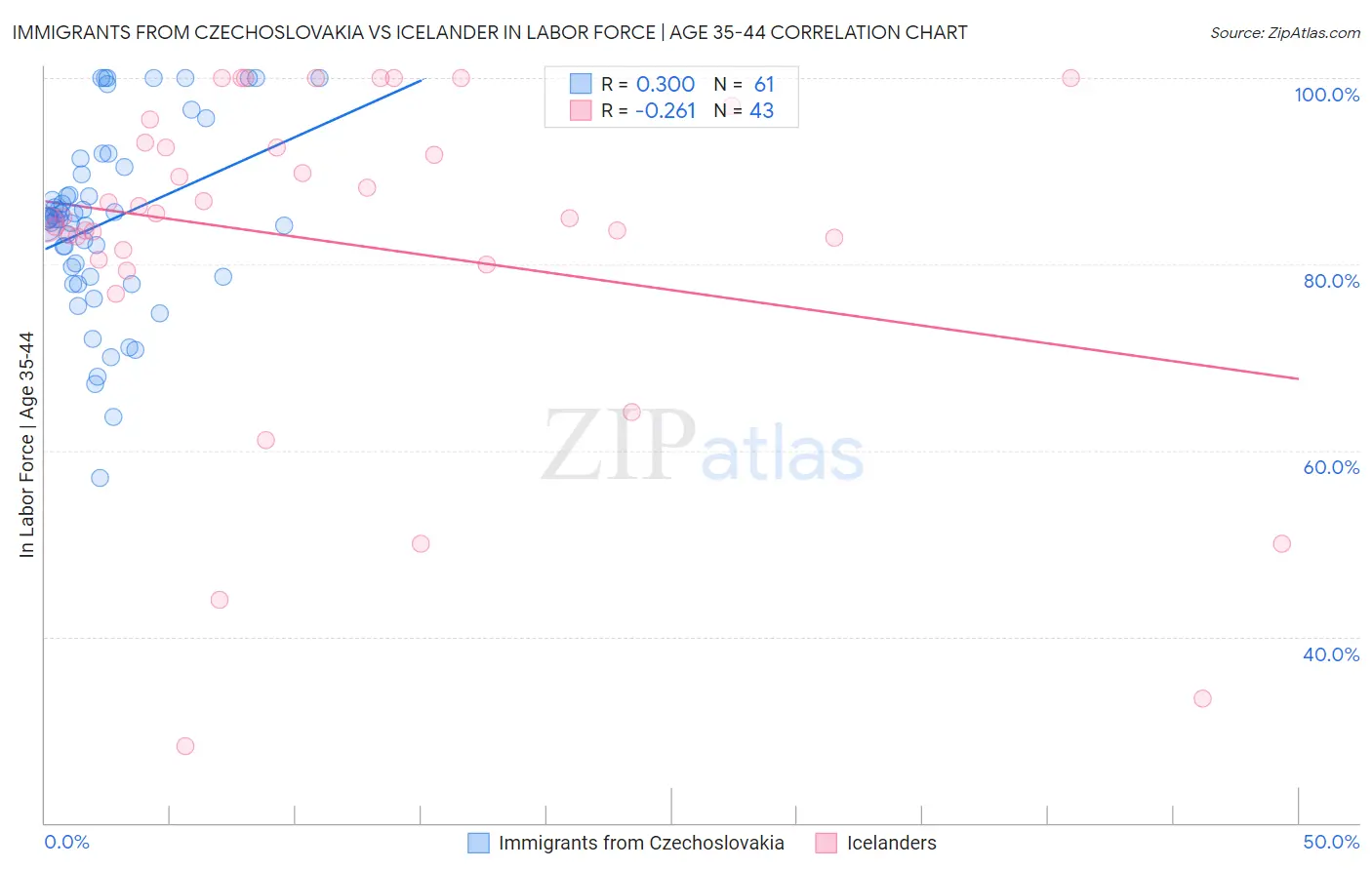 Immigrants from Czechoslovakia vs Icelander In Labor Force | Age 35-44