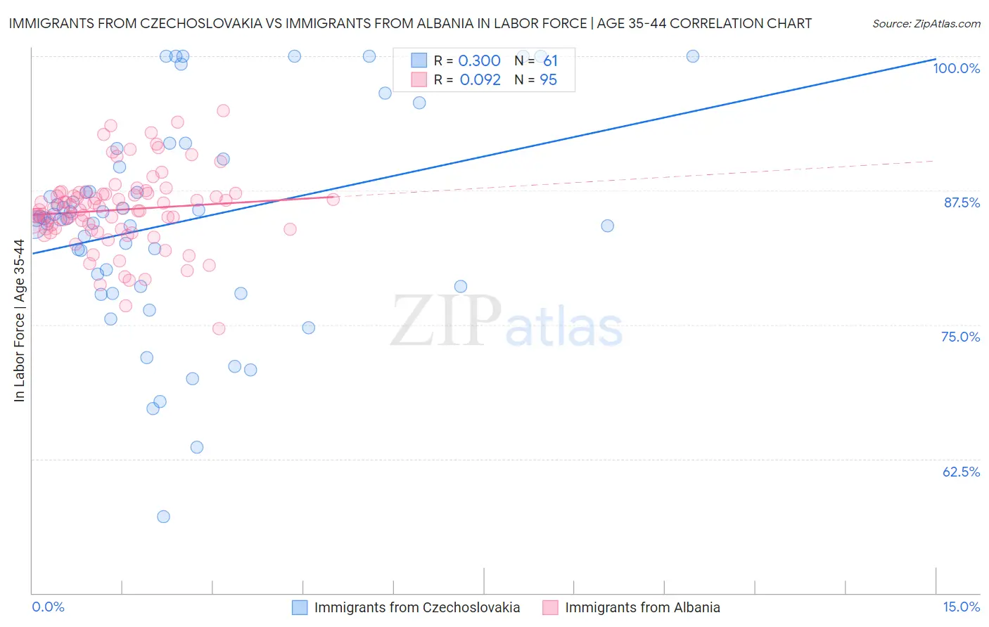 Immigrants from Czechoslovakia vs Immigrants from Albania In Labor Force | Age 35-44