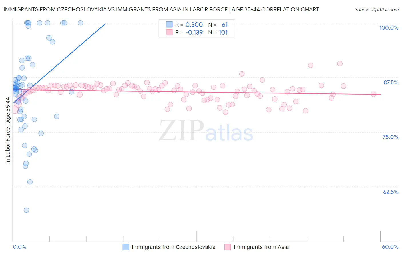 Immigrants from Czechoslovakia vs Immigrants from Asia In Labor Force | Age 35-44