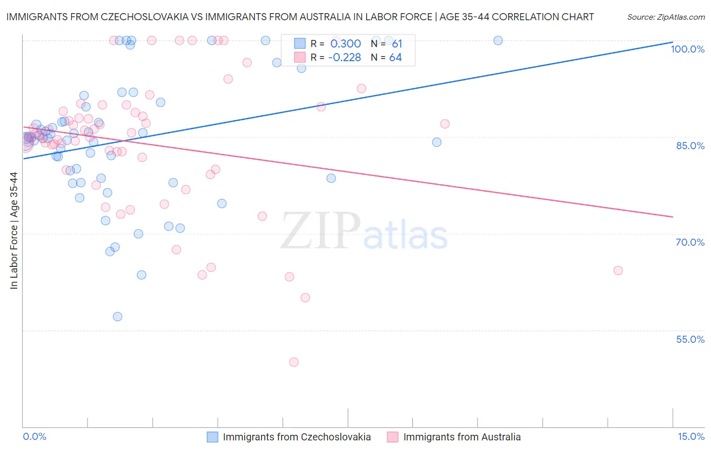 Immigrants from Czechoslovakia vs Immigrants from Australia In Labor Force | Age 35-44