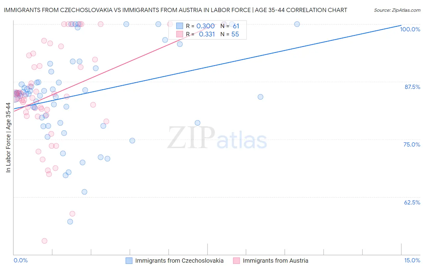 Immigrants from Czechoslovakia vs Immigrants from Austria In Labor Force | Age 35-44