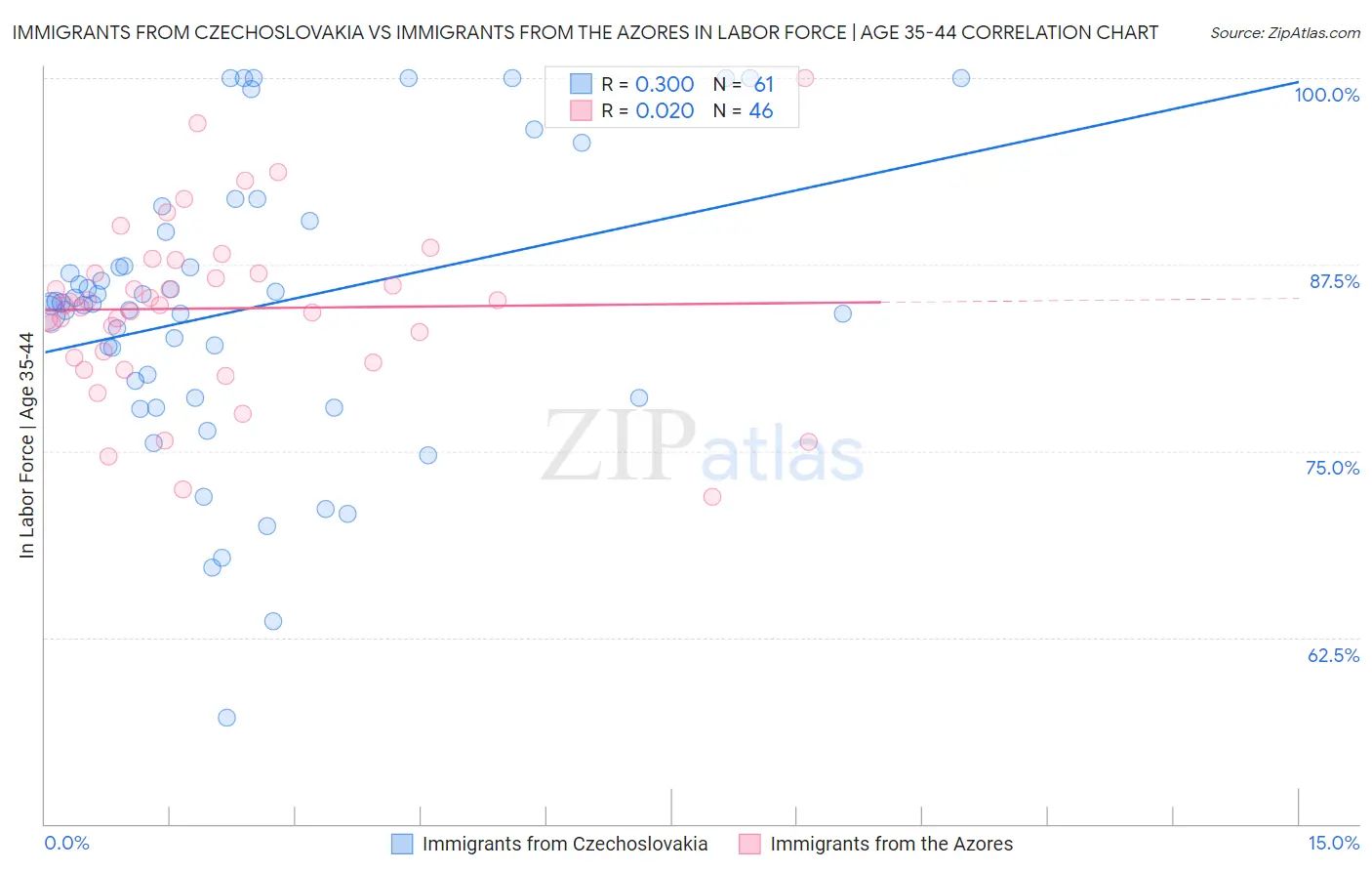 Immigrants from Czechoslovakia vs Immigrants from the Azores In Labor Force | Age 35-44