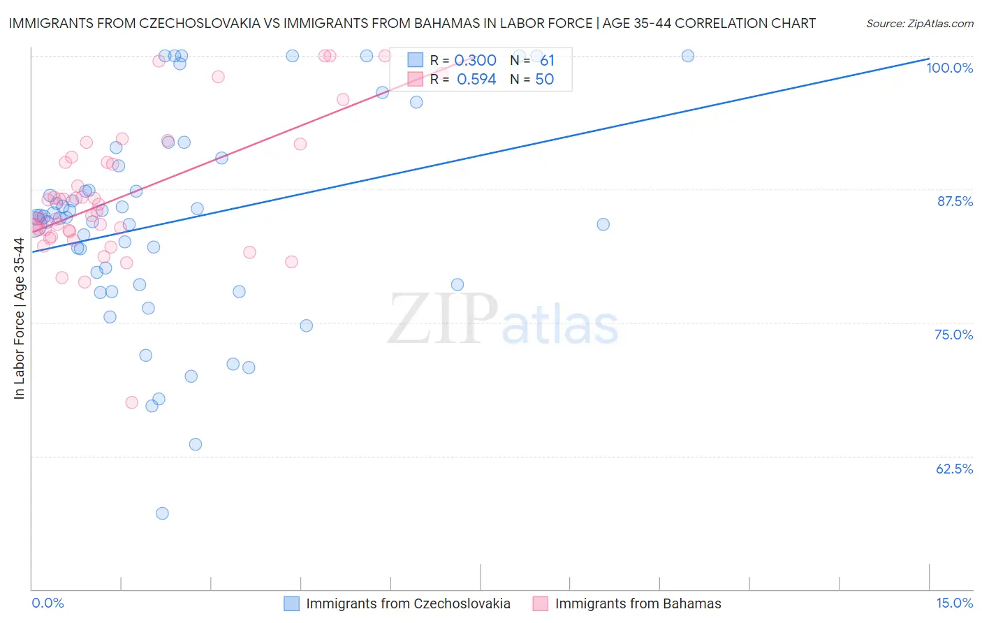 Immigrants from Czechoslovakia vs Immigrants from Bahamas In Labor Force | Age 35-44