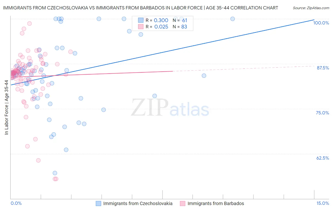 Immigrants from Czechoslovakia vs Immigrants from Barbados In Labor Force | Age 35-44