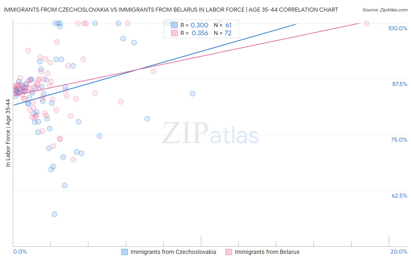 Immigrants from Czechoslovakia vs Immigrants from Belarus In Labor Force | Age 35-44