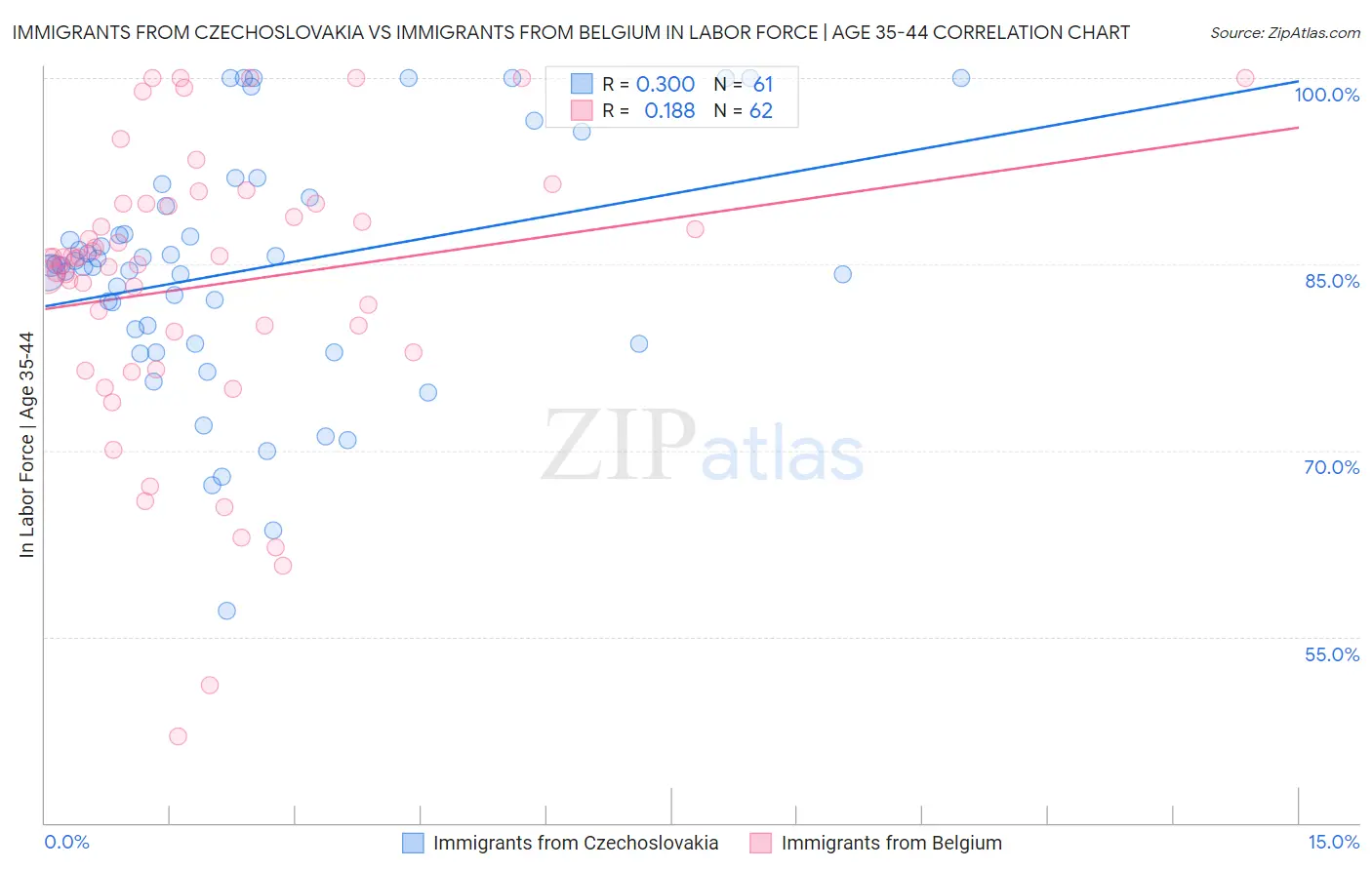 Immigrants from Czechoslovakia vs Immigrants from Belgium In Labor Force | Age 35-44