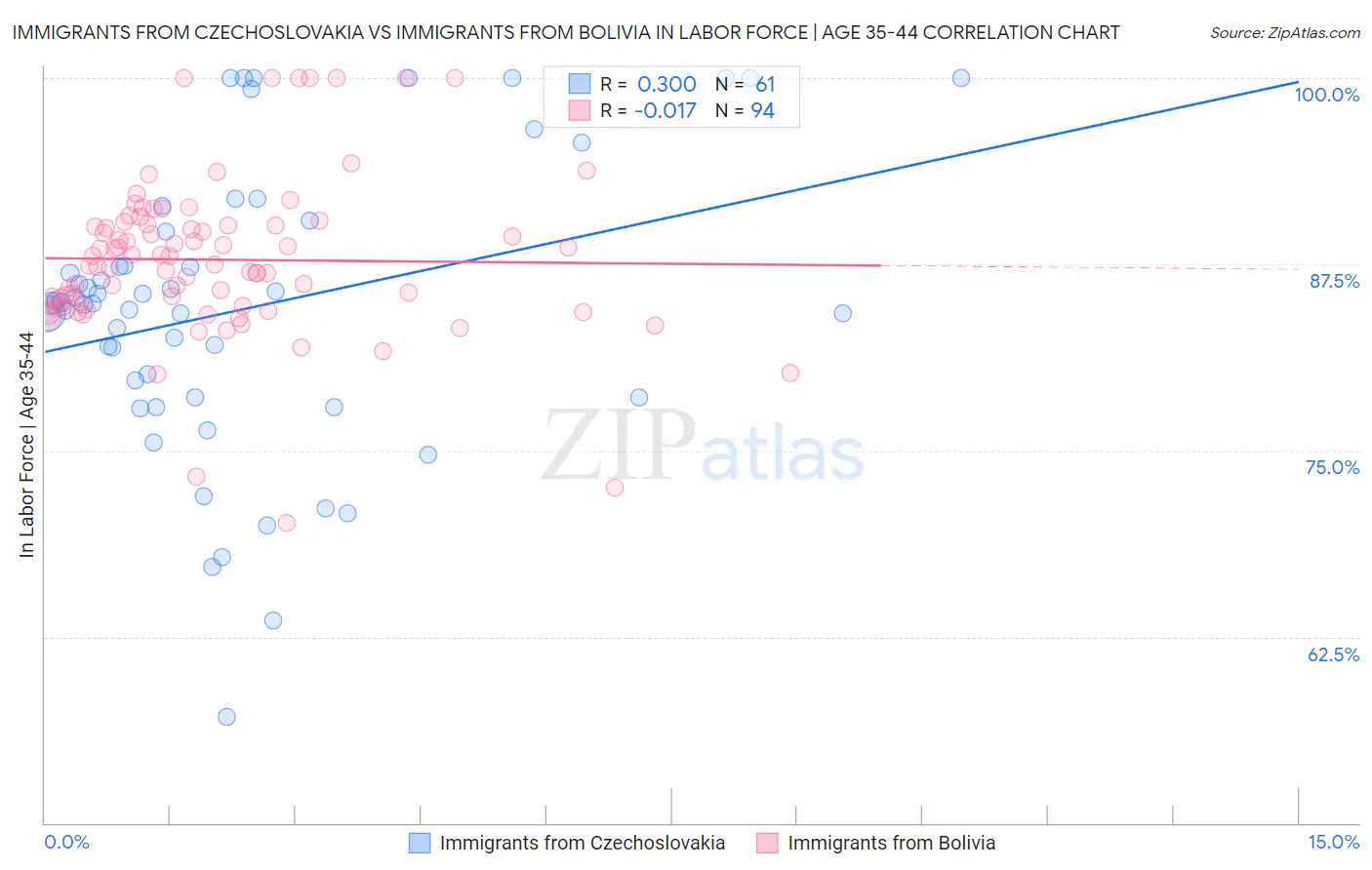 Immigrants from Czechoslovakia vs Immigrants from Bolivia In Labor Force | Age 35-44
