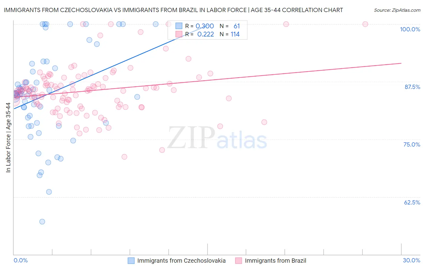 Immigrants from Czechoslovakia vs Immigrants from Brazil In Labor Force | Age 35-44