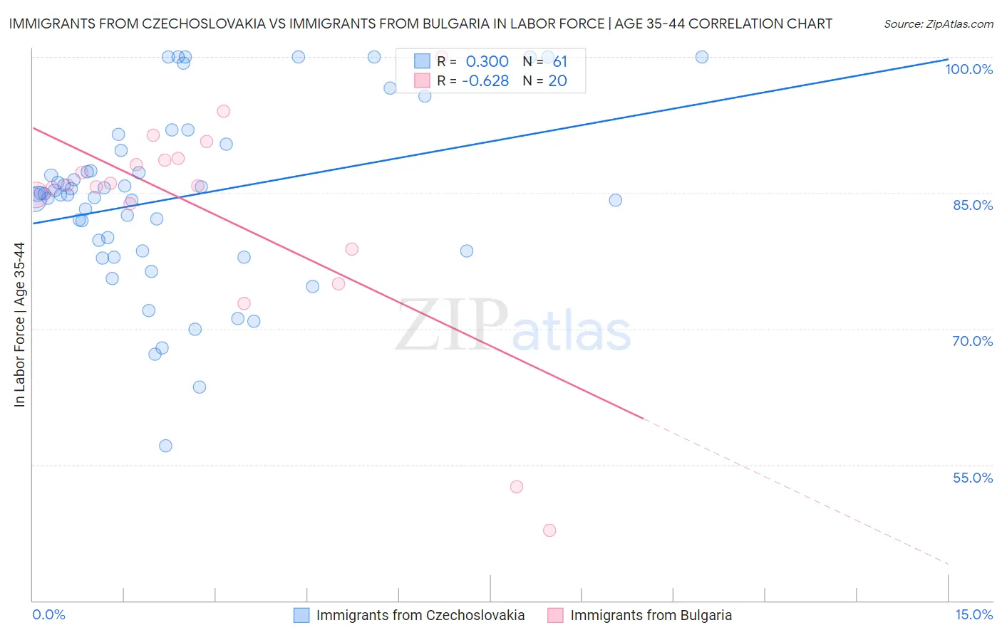 Immigrants from Czechoslovakia vs Immigrants from Bulgaria In Labor Force | Age 35-44