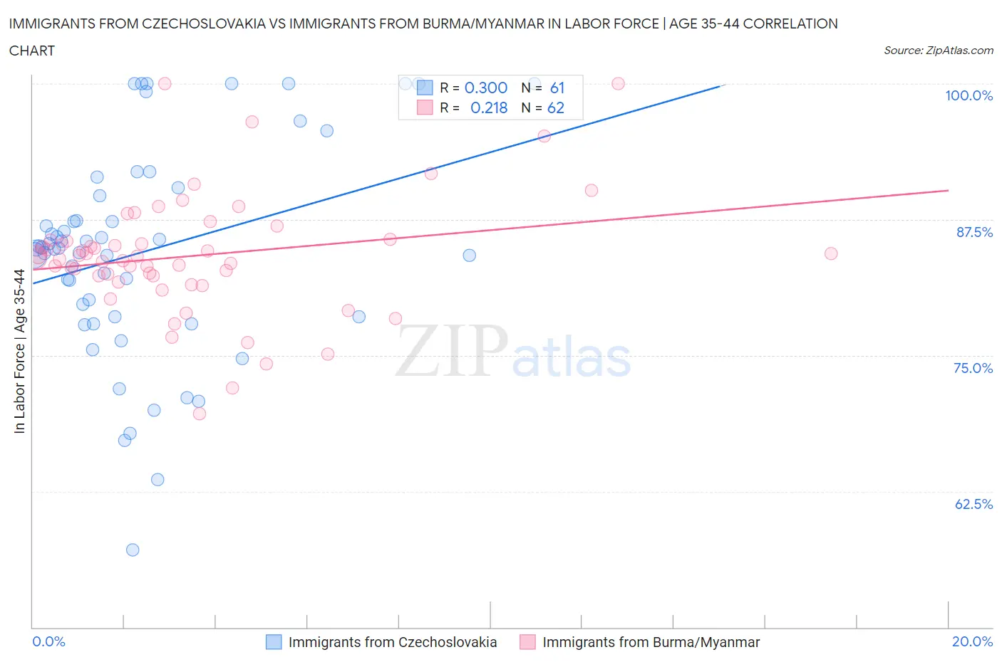 Immigrants from Czechoslovakia vs Immigrants from Burma/Myanmar In Labor Force | Age 35-44