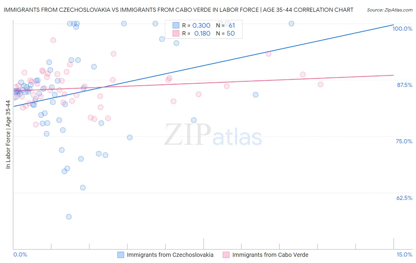 Immigrants from Czechoslovakia vs Immigrants from Cabo Verde In Labor Force | Age 35-44