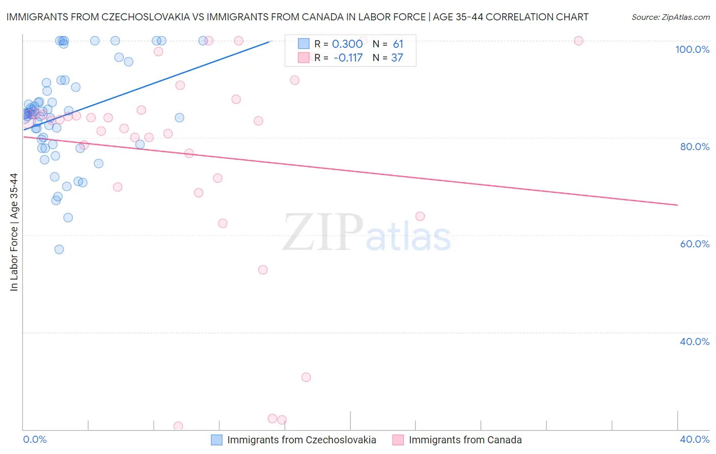 Immigrants from Czechoslovakia vs Immigrants from Canada In Labor Force | Age 35-44