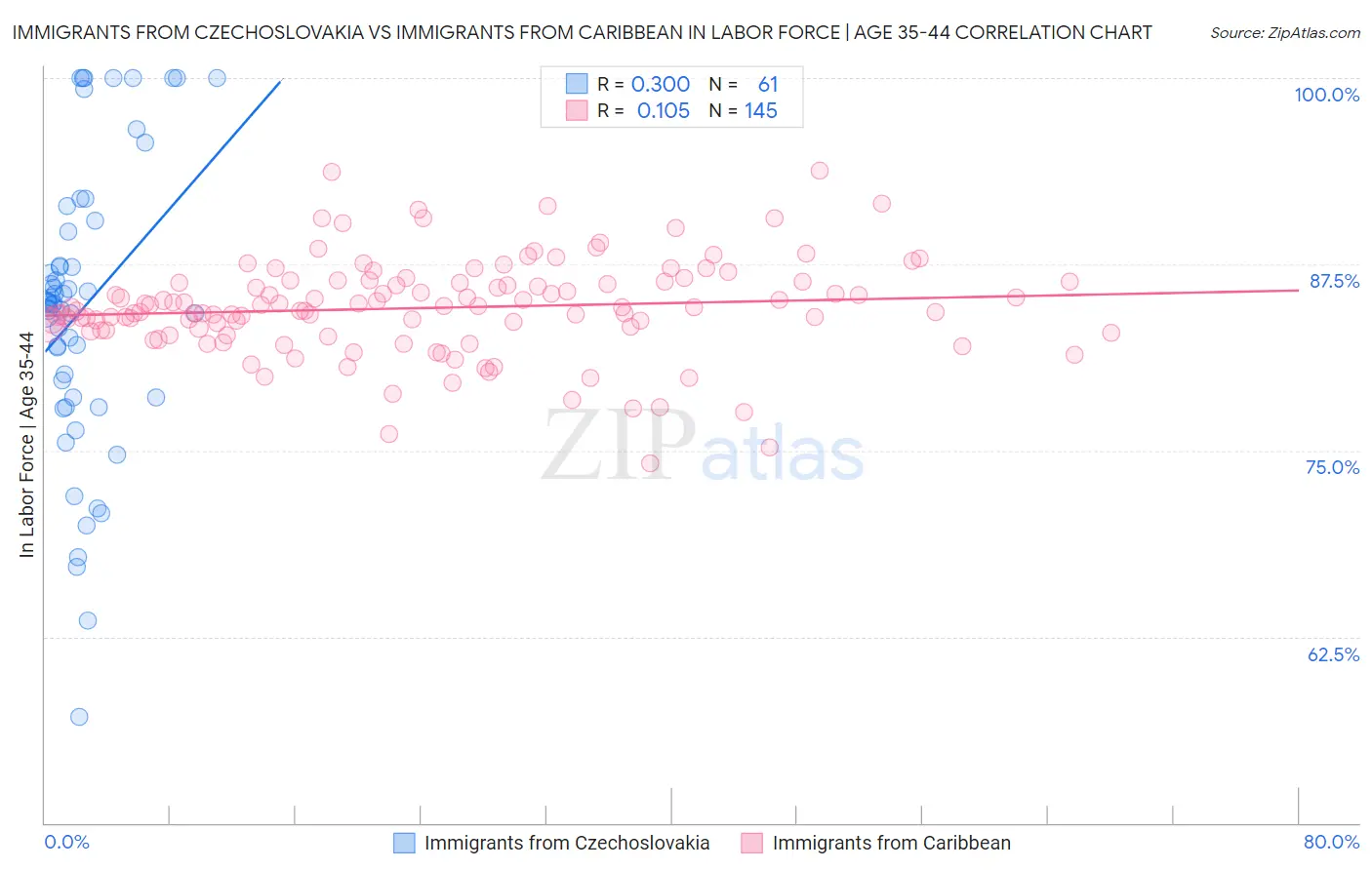 Immigrants from Czechoslovakia vs Immigrants from Caribbean In Labor Force | Age 35-44