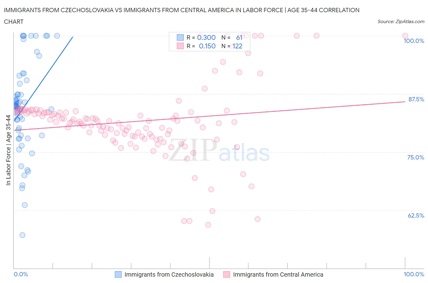 Immigrants from Czechoslovakia vs Immigrants from Central America In Labor Force | Age 35-44