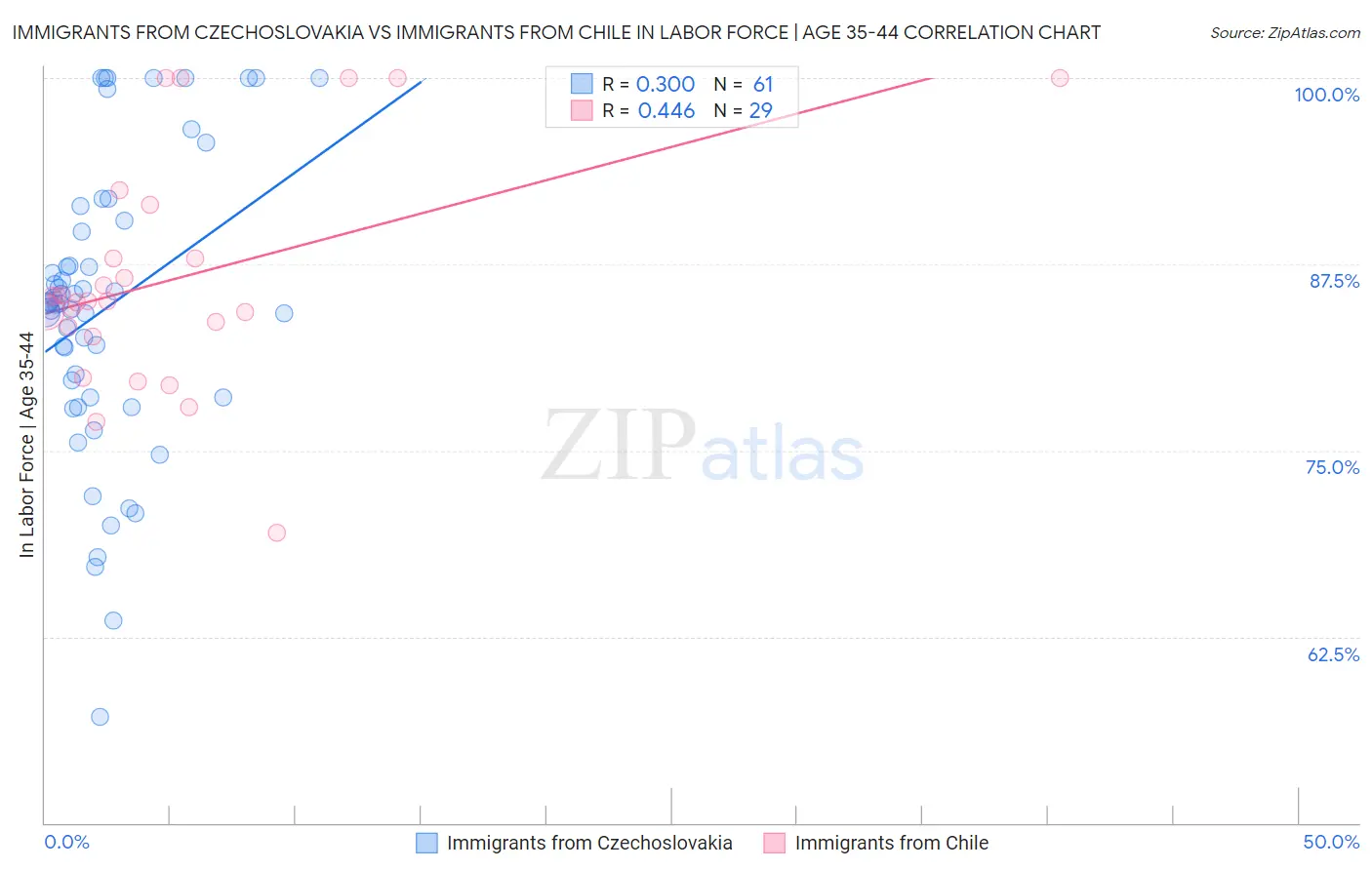 Immigrants from Czechoslovakia vs Immigrants from Chile In Labor Force | Age 35-44