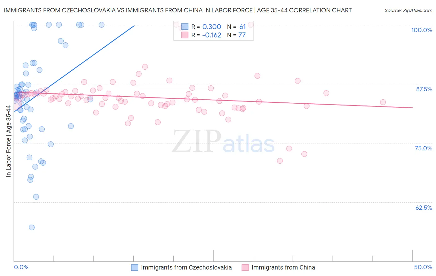 Immigrants from Czechoslovakia vs Immigrants from China In Labor Force | Age 35-44