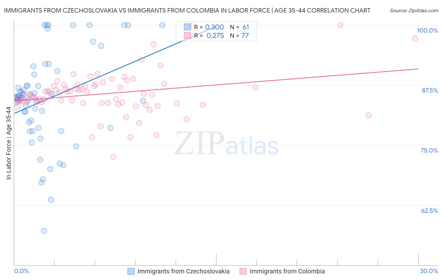 Immigrants from Czechoslovakia vs Immigrants from Colombia In Labor Force | Age 35-44
