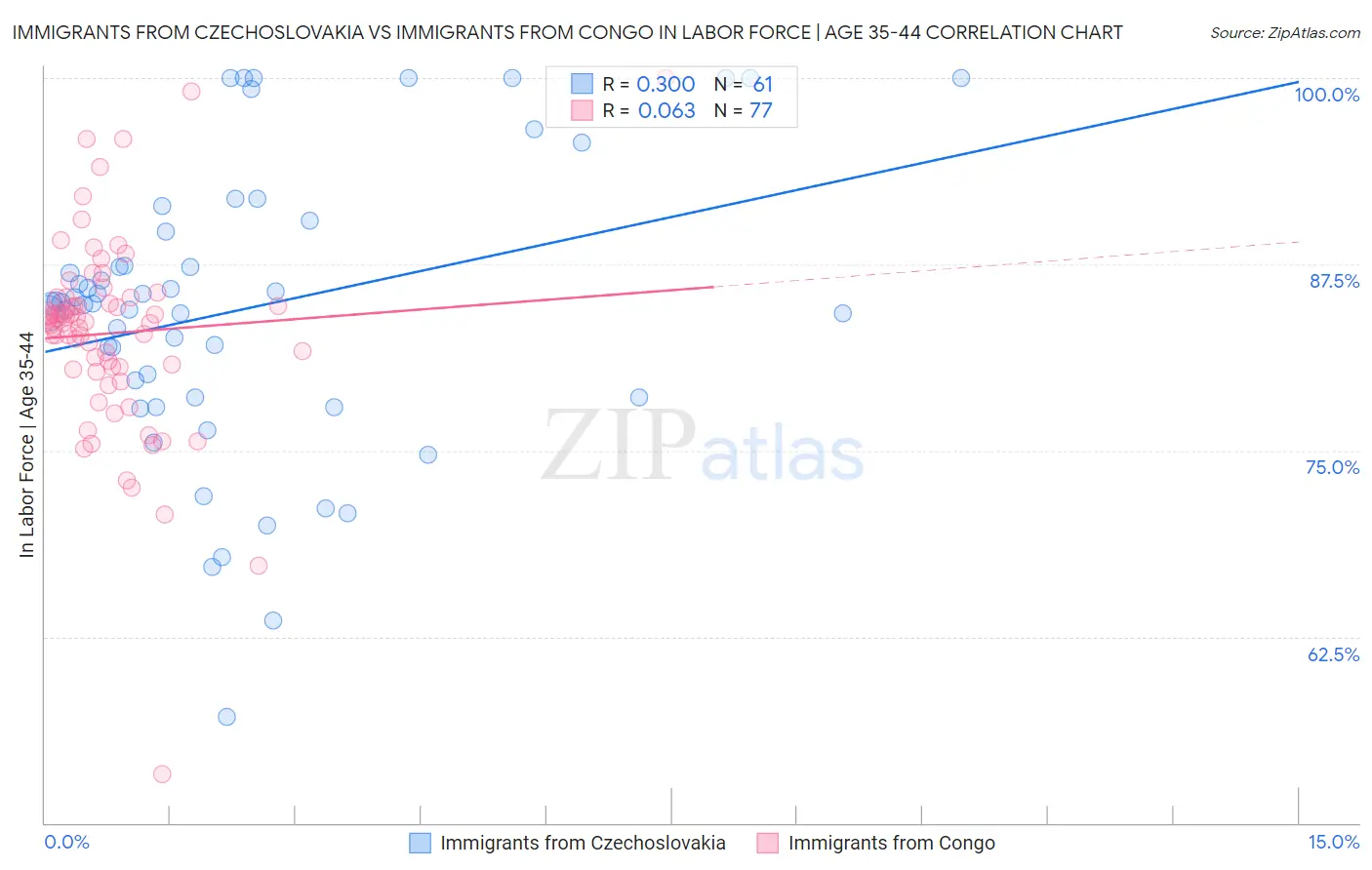 Immigrants from Czechoslovakia vs Immigrants from Congo In Labor Force | Age 35-44