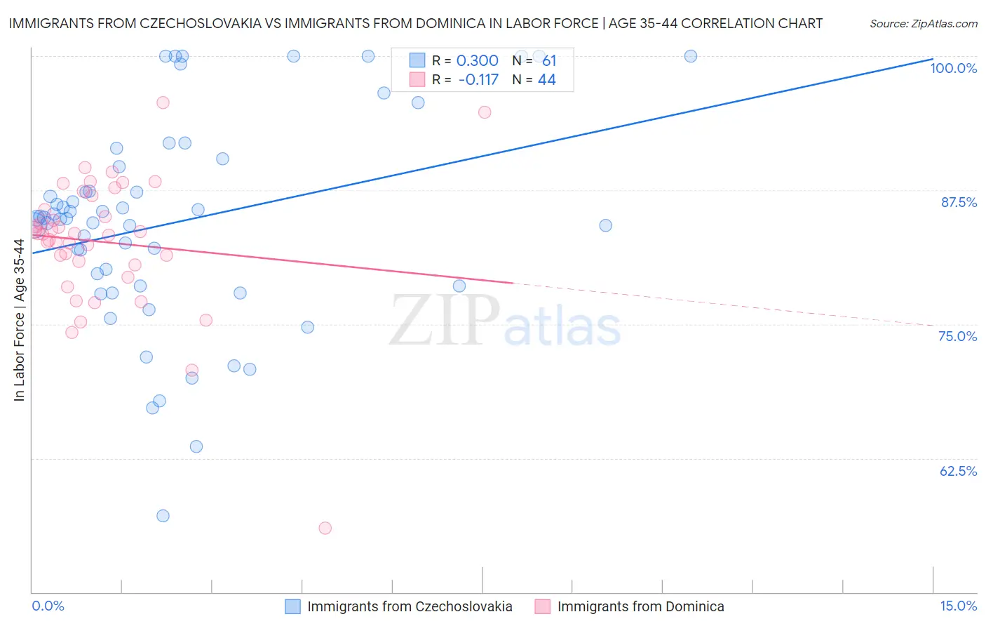 Immigrants from Czechoslovakia vs Immigrants from Dominica In Labor Force | Age 35-44