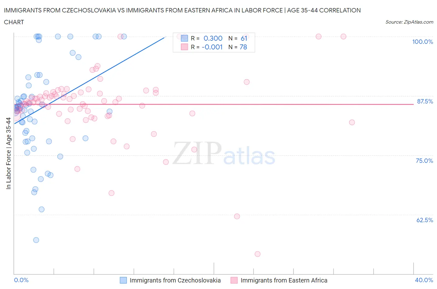 Immigrants from Czechoslovakia vs Immigrants from Eastern Africa In Labor Force | Age 35-44