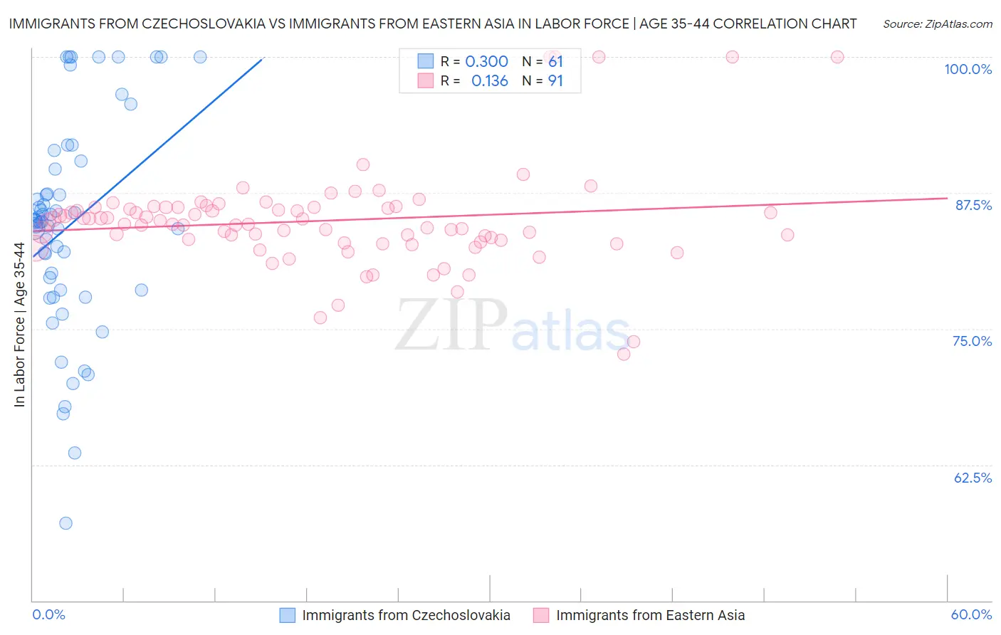 Immigrants from Czechoslovakia vs Immigrants from Eastern Asia In Labor Force | Age 35-44