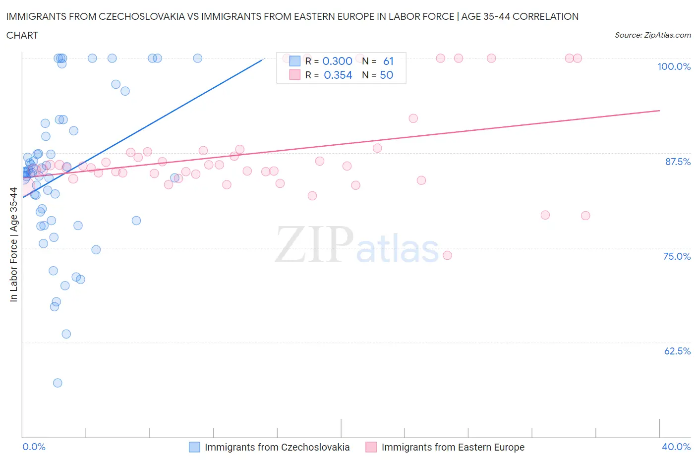 Immigrants from Czechoslovakia vs Immigrants from Eastern Europe In Labor Force | Age 35-44
