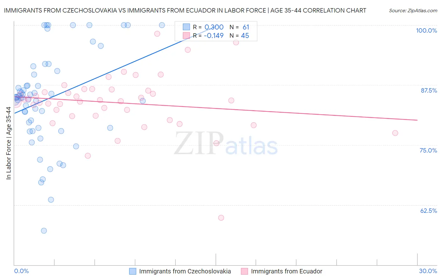 Immigrants from Czechoslovakia vs Immigrants from Ecuador In Labor Force | Age 35-44