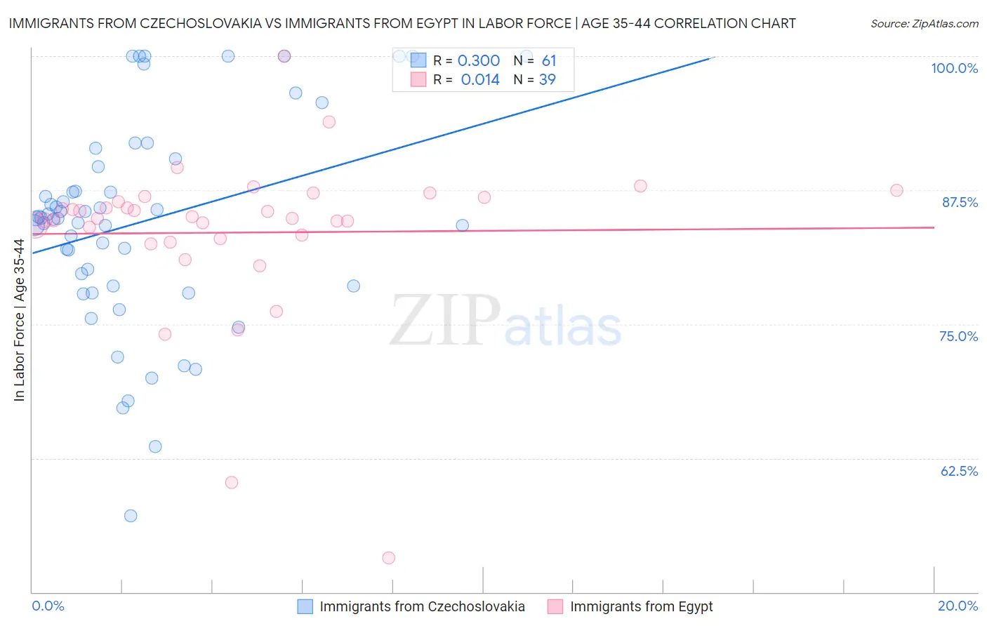 Immigrants from Czechoslovakia vs Immigrants from Egypt In Labor Force | Age 35-44