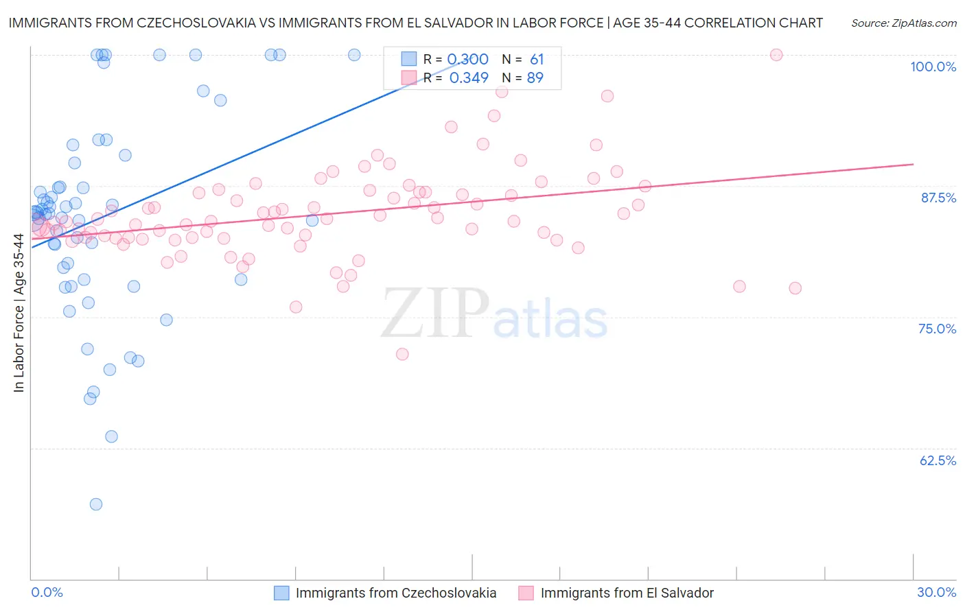 Immigrants from Czechoslovakia vs Immigrants from El Salvador In Labor Force | Age 35-44