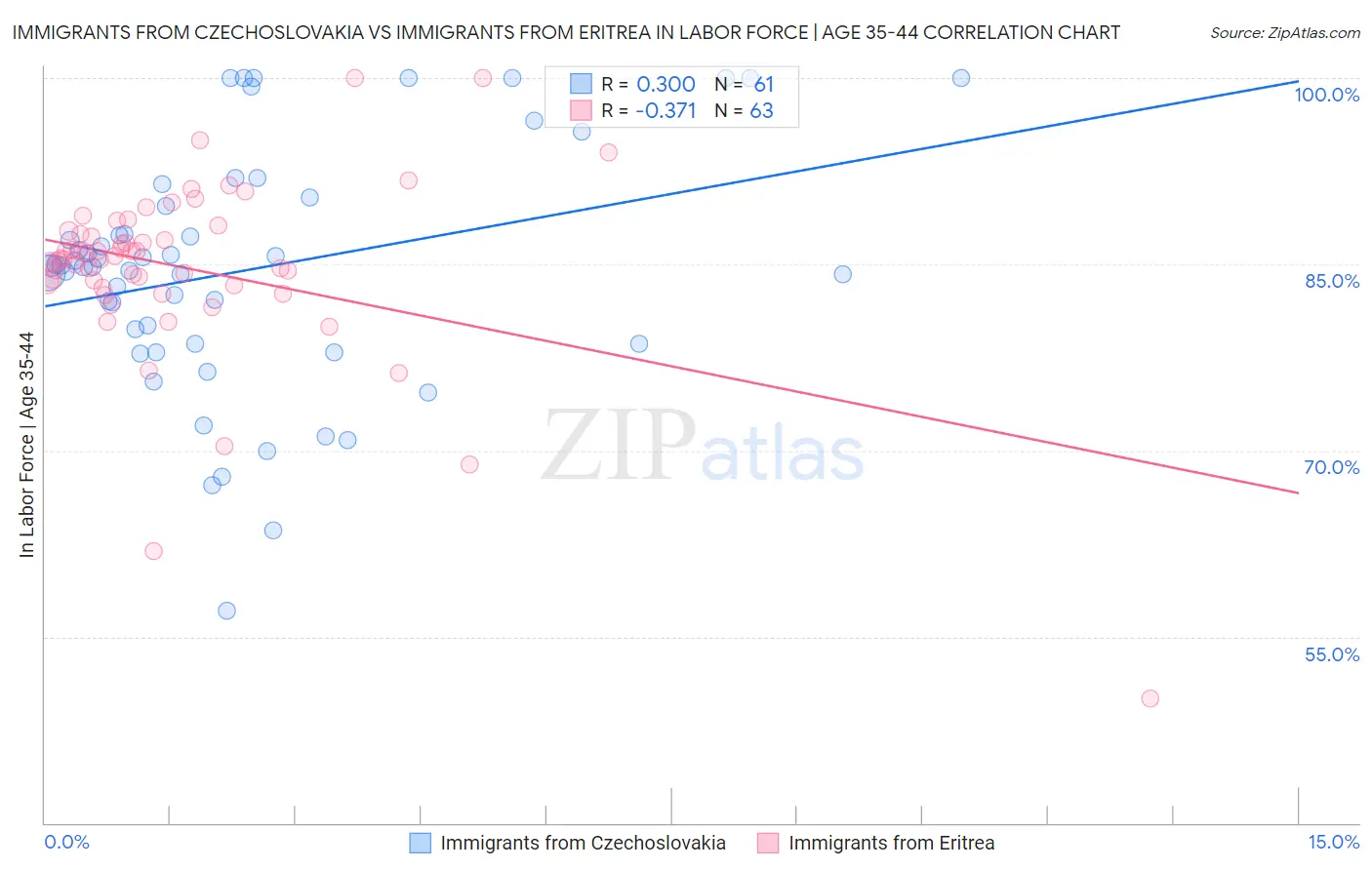 Immigrants from Czechoslovakia vs Immigrants from Eritrea In Labor Force | Age 35-44