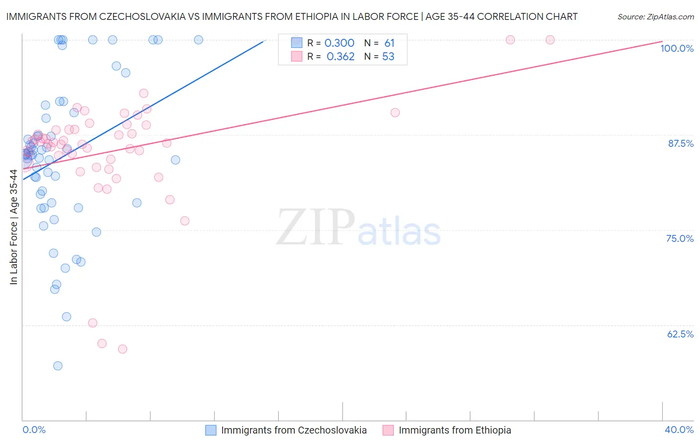 Immigrants from Czechoslovakia vs Immigrants from Ethiopia In Labor Force | Age 35-44