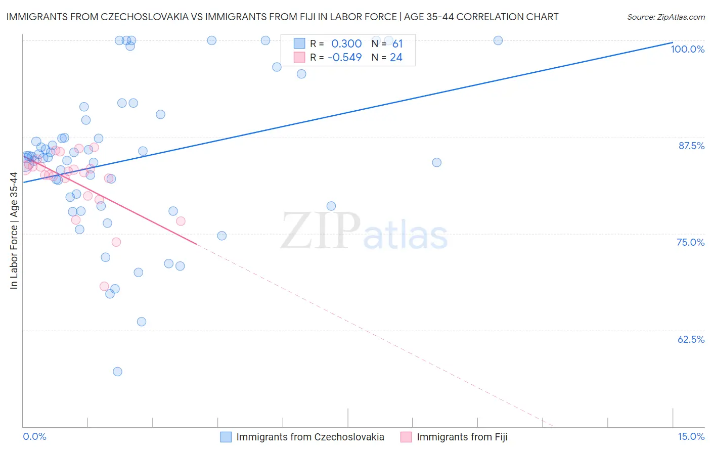 Immigrants from Czechoslovakia vs Immigrants from Fiji In Labor Force | Age 35-44