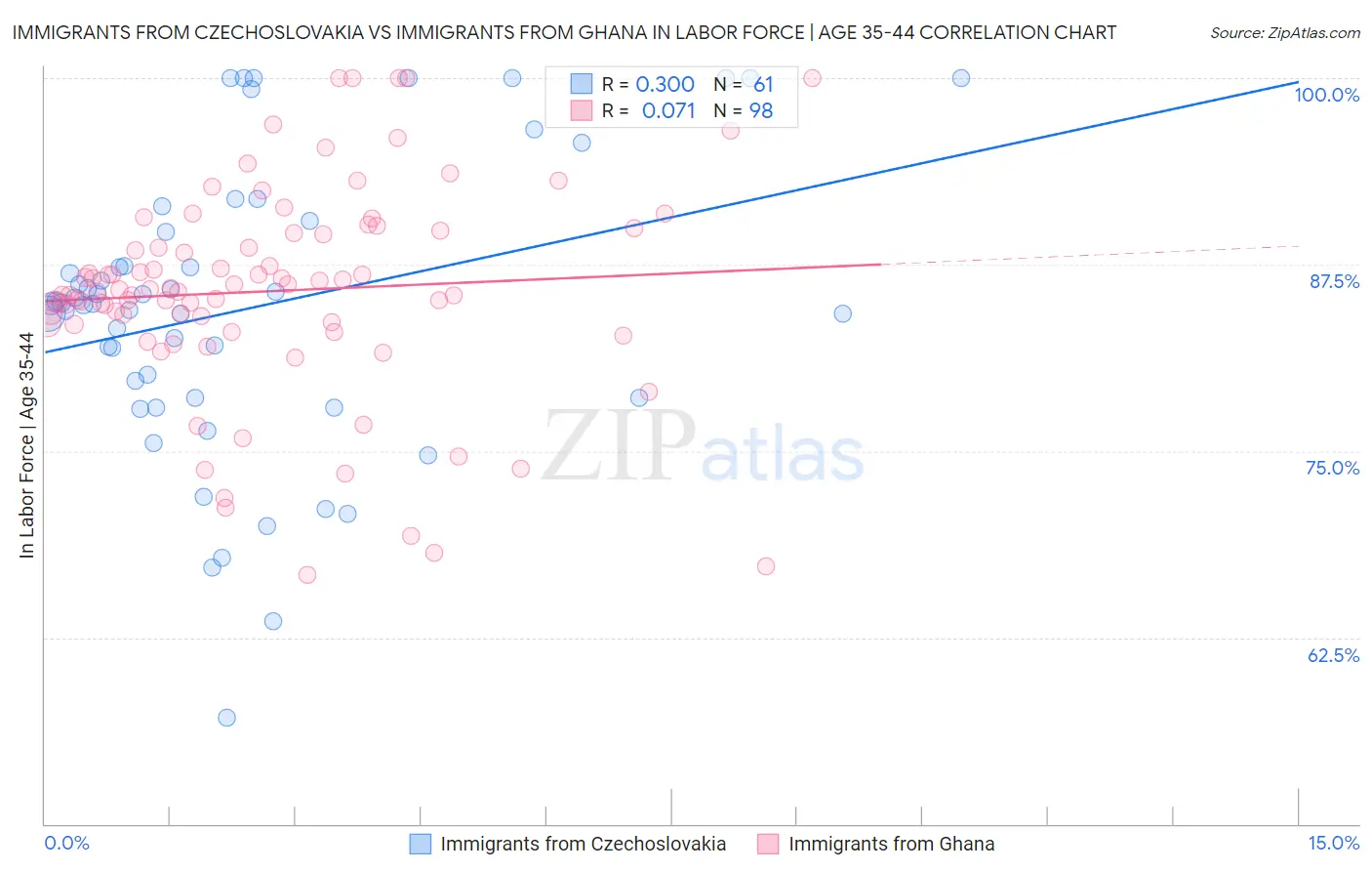 Immigrants from Czechoslovakia vs Immigrants from Ghana In Labor Force | Age 35-44