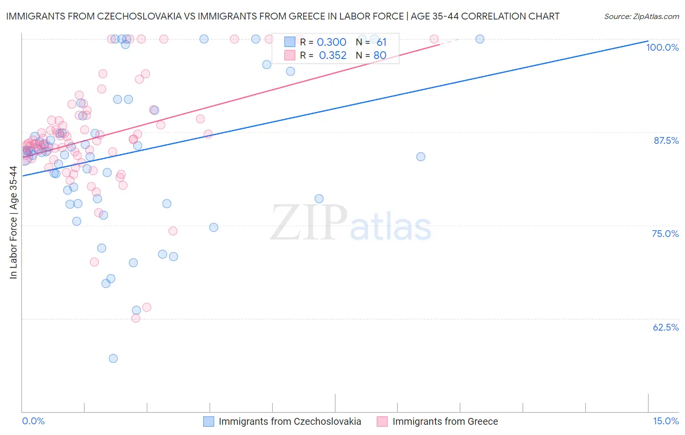 Immigrants from Czechoslovakia vs Immigrants from Greece In Labor Force | Age 35-44