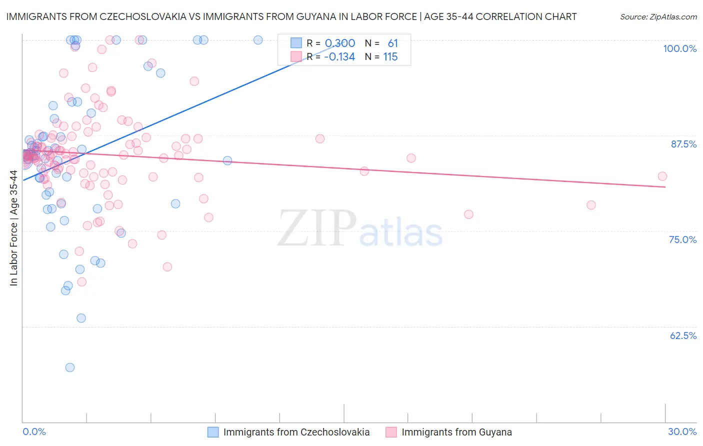 Immigrants from Czechoslovakia vs Immigrants from Guyana In Labor Force | Age 35-44