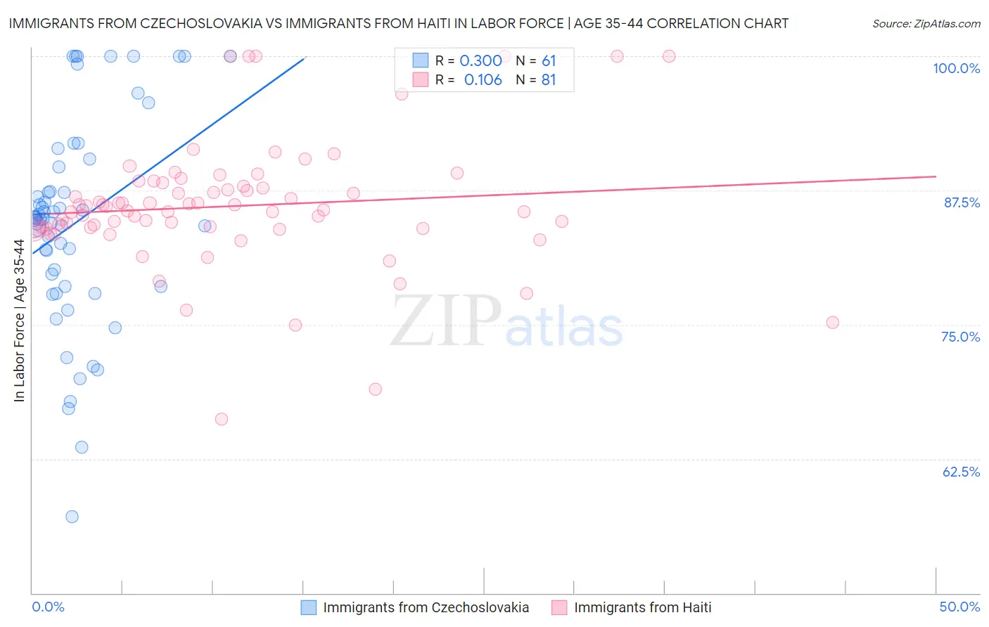 Immigrants from Czechoslovakia vs Immigrants from Haiti In Labor Force | Age 35-44