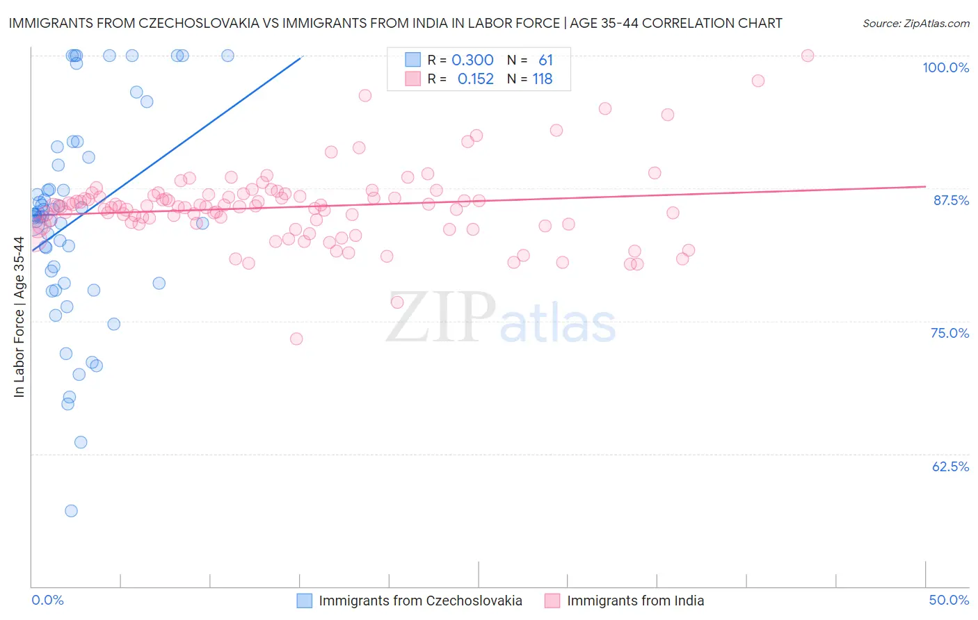 Immigrants from Czechoslovakia vs Immigrants from India In Labor Force | Age 35-44